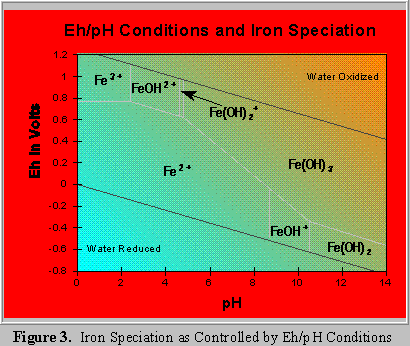 Iron Eh/pH Graph