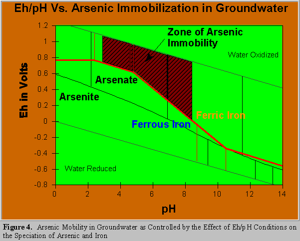 Zone of Arsenic Immobility
