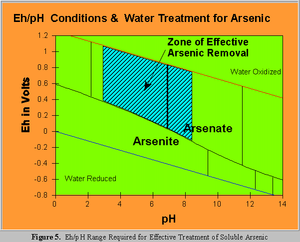 Zone of Arsenic Removal