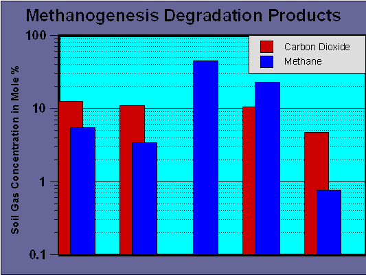 Figure 1 - Soil Gas Methane and Carbon Dioxide From Methanogenic Hydrocarbon 